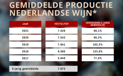 Productie Nederlandse wijn iets gedaald in 2021